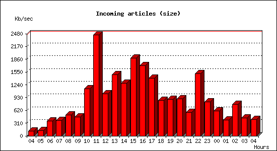 Incoming articles (size)