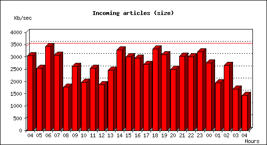 Incoming articles (size)