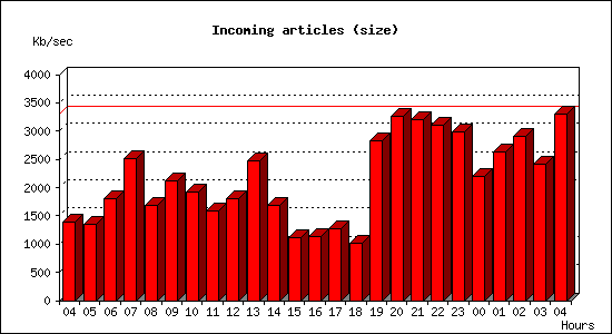 Incoming articles (size)