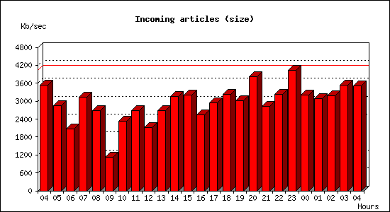 Incoming articles (size)