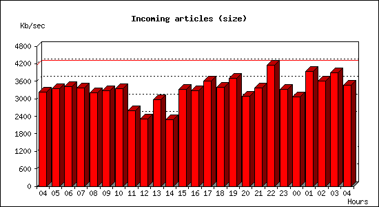 Incoming articles (size)