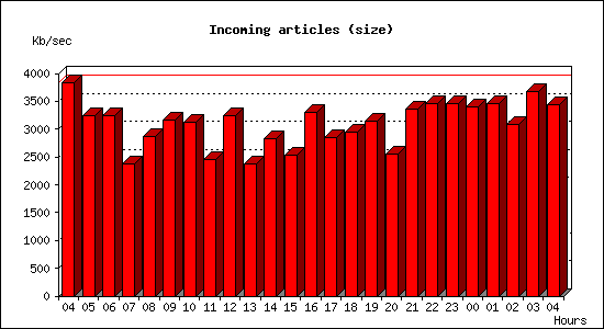 Incoming articles (size)