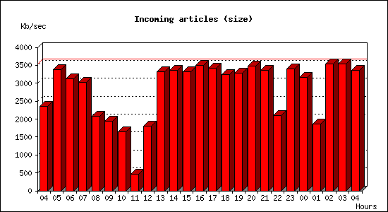 Incoming articles (size)