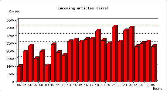 Incoming articles (size)
