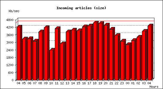 Incoming articles (size)