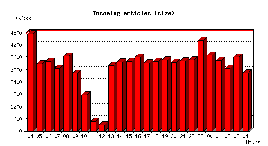Incoming articles (size)