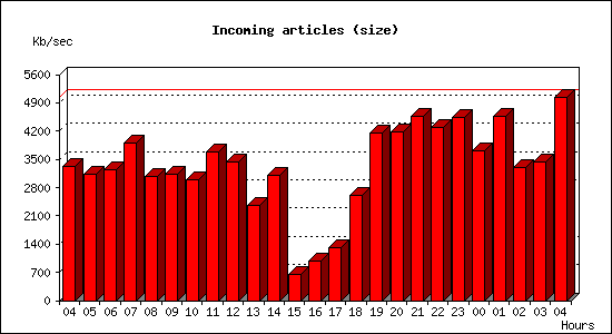 Incoming articles (size)