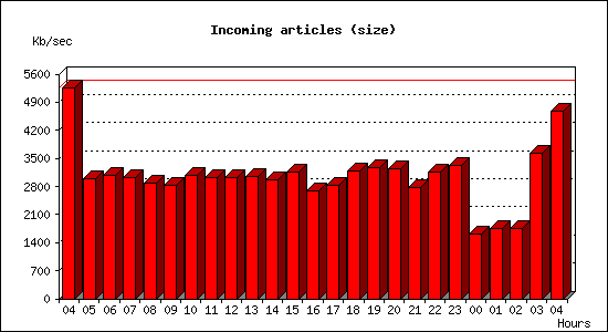 Incoming articles (size)