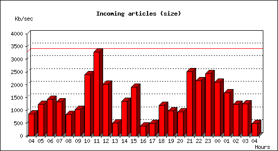 Incoming articles (size)