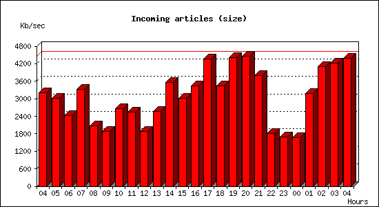 Incoming articles (size)