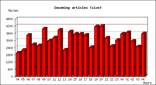 Incoming articles (size)