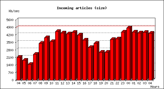 Incoming articles (size)