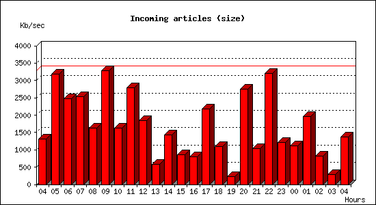 Incoming articles (size)