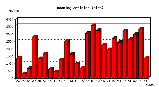 Incoming articles (size)