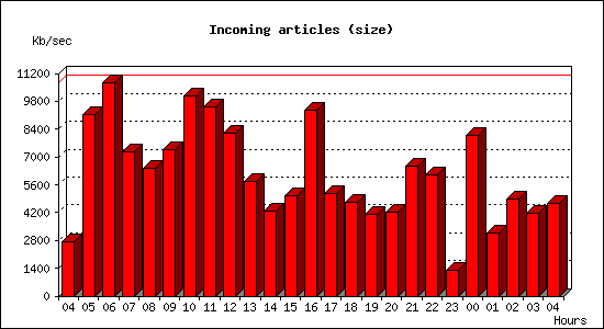 Incoming articles (size)