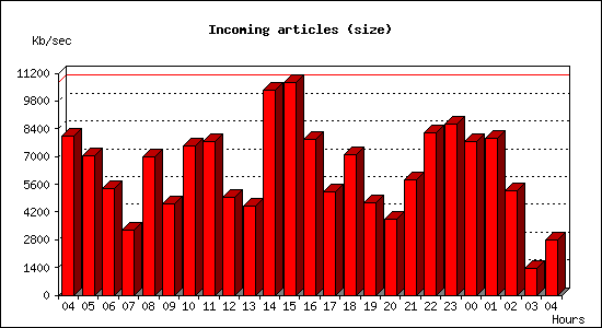 Incoming articles (size)