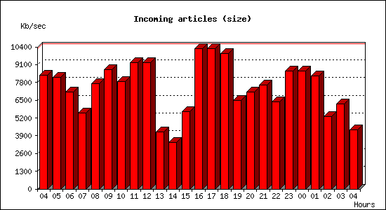 Incoming articles (size)