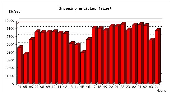 Incoming articles (size)