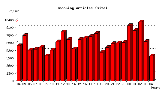 Incoming articles (size)