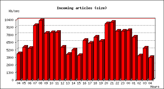 Incoming articles (size)