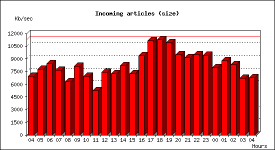 Incoming articles (size)