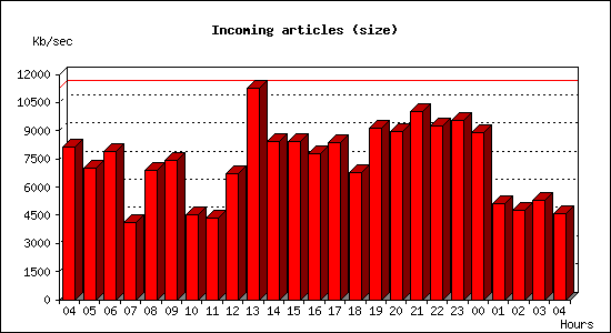 Incoming articles (size)