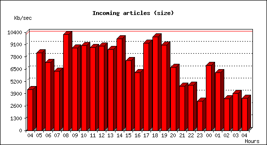 Incoming articles (size)