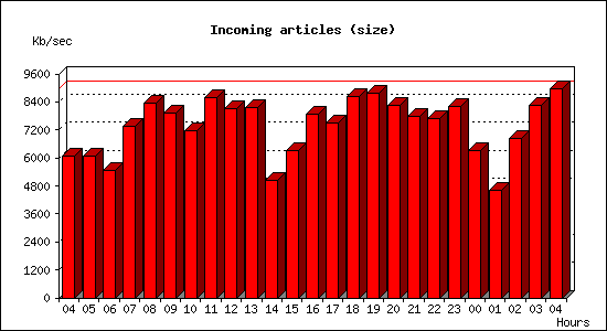 Incoming articles (size)