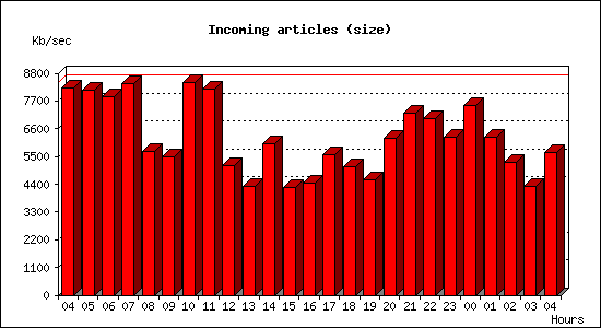 Incoming articles (size)