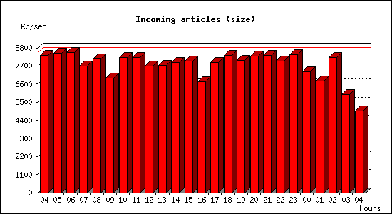 Incoming articles (size)