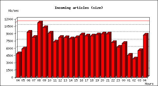 Incoming articles (size)