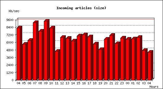 Incoming articles (size)