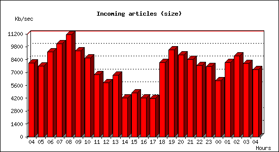 Incoming articles (size)