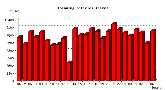 Incoming articles (size)