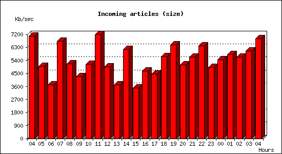 Incoming articles (size)