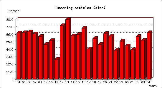 Incoming articles (size)
