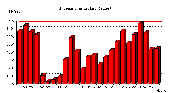 Incoming articles (size)