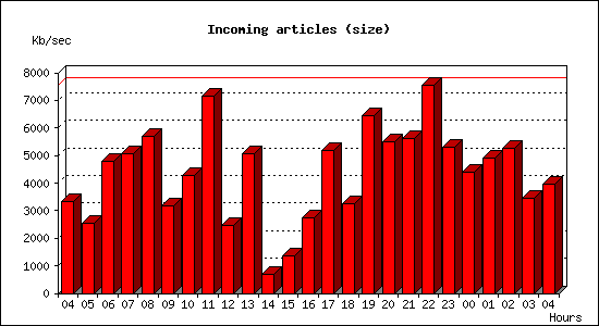 Incoming articles (size)