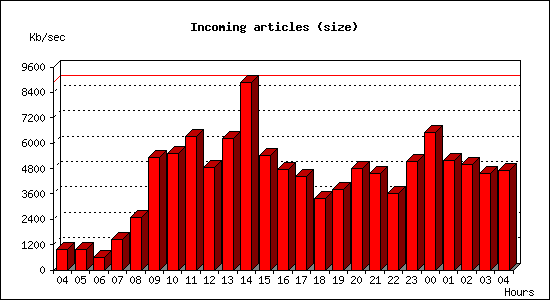 Incoming articles (size)