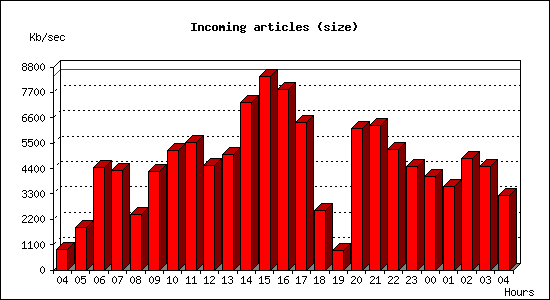 Incoming articles (size)