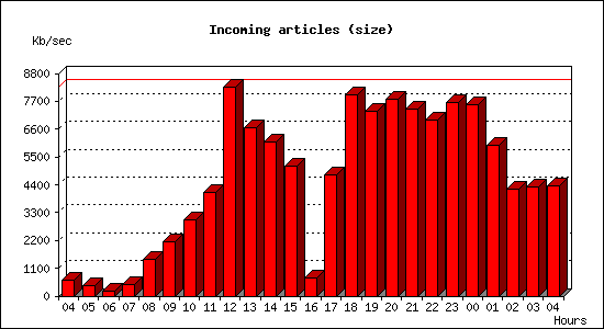 Incoming articles (size)