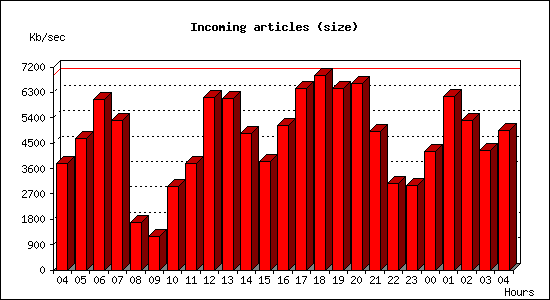 Incoming articles (size)