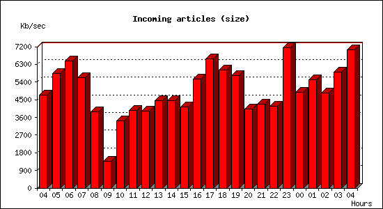 Incoming articles (size)