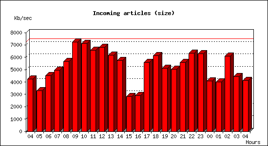 Incoming articles (size)