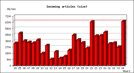 Incoming articles (size)
