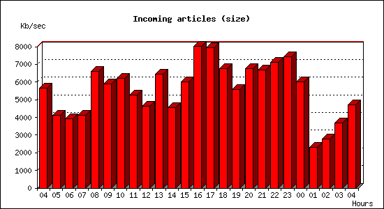 Incoming articles (size)