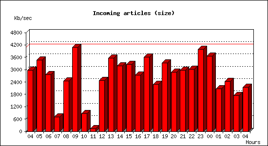 Incoming articles (size)