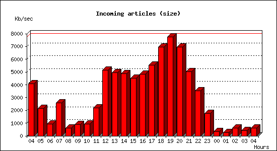 Incoming articles (size)