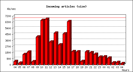 Incoming articles (size)