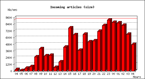 Incoming articles (size)